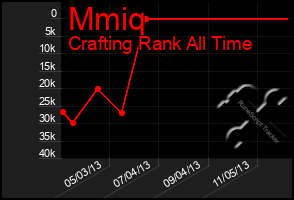 Total Graph of Mmiq