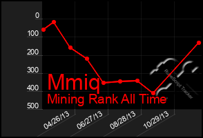 Total Graph of Mmiq