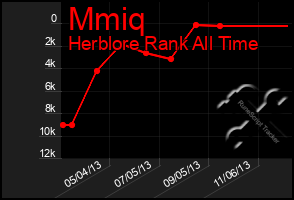 Total Graph of Mmiq