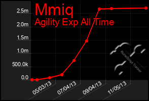 Total Graph of Mmiq