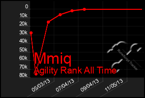 Total Graph of Mmiq