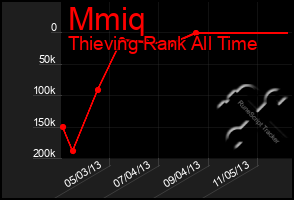 Total Graph of Mmiq