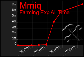 Total Graph of Mmiq