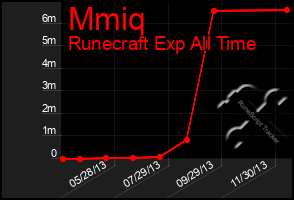 Total Graph of Mmiq