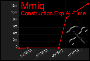 Total Graph of Mmiq