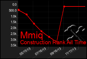 Total Graph of Mmiq