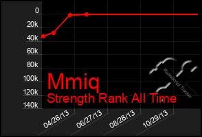 Total Graph of Mmiq