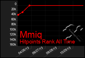 Total Graph of Mmiq