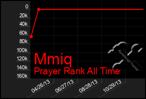 Total Graph of Mmiq