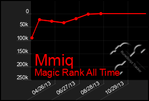 Total Graph of Mmiq