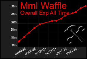 Total Graph of Mml Waffle