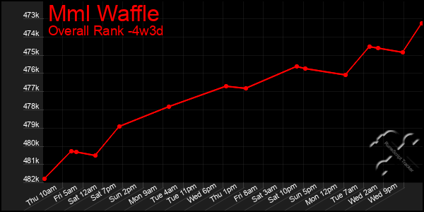 Last 31 Days Graph of Mml Waffle