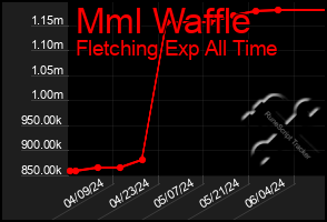 Total Graph of Mml Waffle