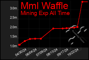 Total Graph of Mml Waffle