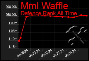 Total Graph of Mml Waffle