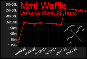 Total Graph of Mml Waffle