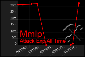 Total Graph of Mmlp