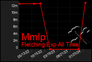 Total Graph of Mmlp