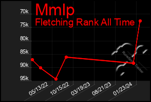 Total Graph of Mmlp