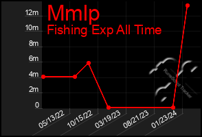 Total Graph of Mmlp