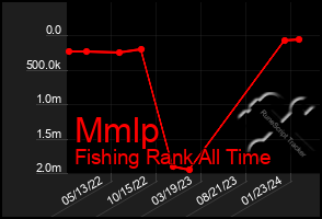 Total Graph of Mmlp