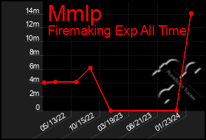 Total Graph of Mmlp