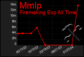 Total Graph of Mmlp