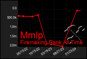 Total Graph of Mmlp