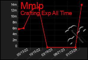 Total Graph of Mmlp