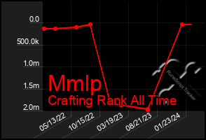 Total Graph of Mmlp