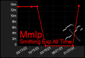 Total Graph of Mmlp