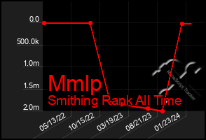 Total Graph of Mmlp