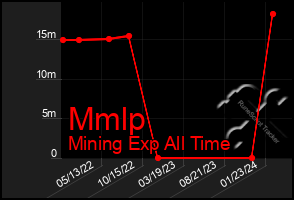 Total Graph of Mmlp