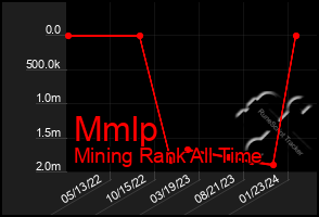 Total Graph of Mmlp