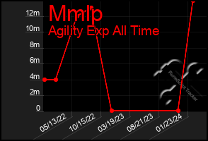 Total Graph of Mmlp