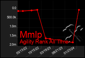 Total Graph of Mmlp