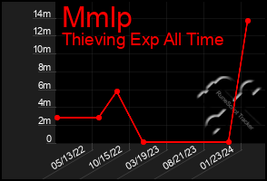 Total Graph of Mmlp