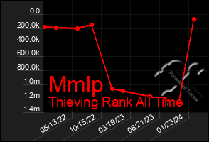 Total Graph of Mmlp