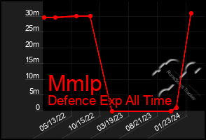 Total Graph of Mmlp