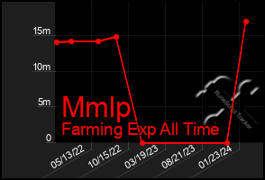 Total Graph of Mmlp