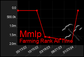 Total Graph of Mmlp