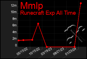 Total Graph of Mmlp