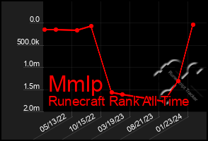 Total Graph of Mmlp