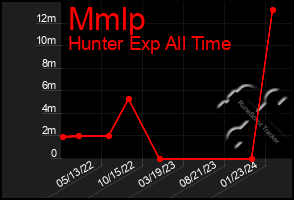 Total Graph of Mmlp