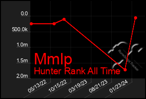 Total Graph of Mmlp