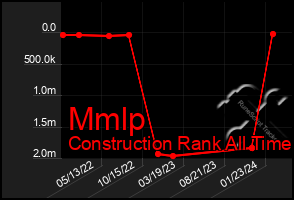 Total Graph of Mmlp