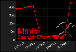 Total Graph of Mmlp