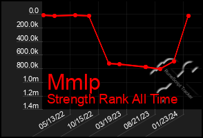 Total Graph of Mmlp