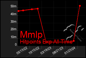 Total Graph of Mmlp