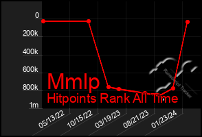 Total Graph of Mmlp